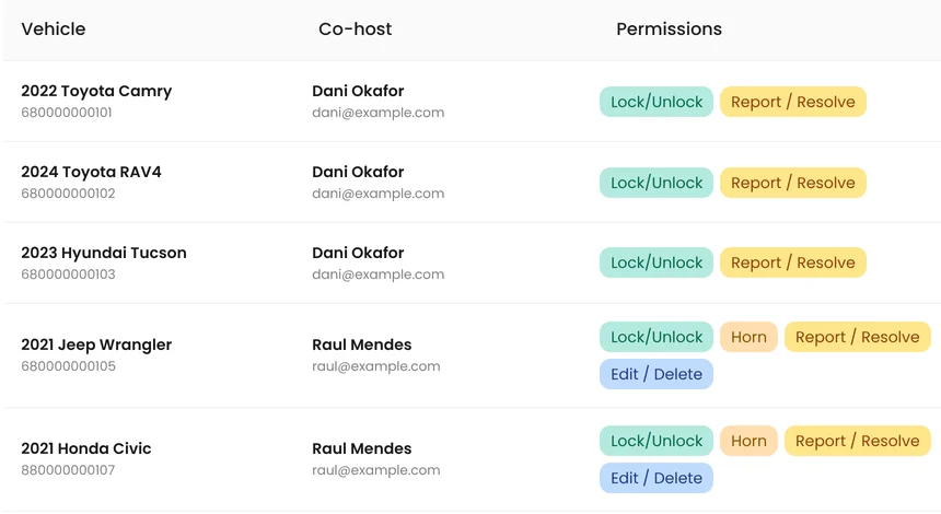 Co-Hosting: each co-host, their vehicles and permissions