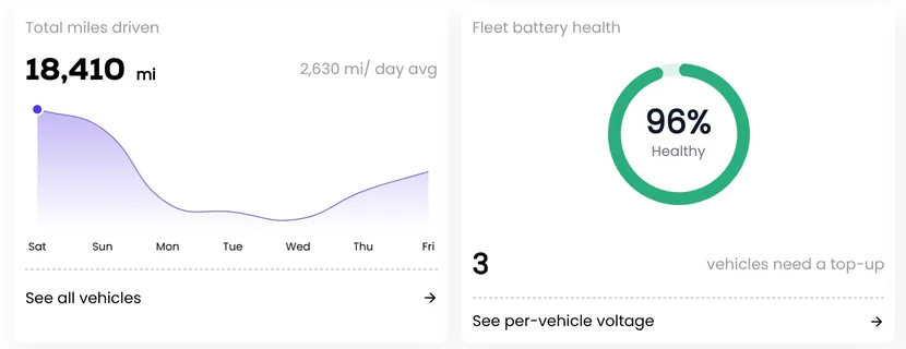 Reports: 18,410 miles driven this week; fleet battery health 96 percent