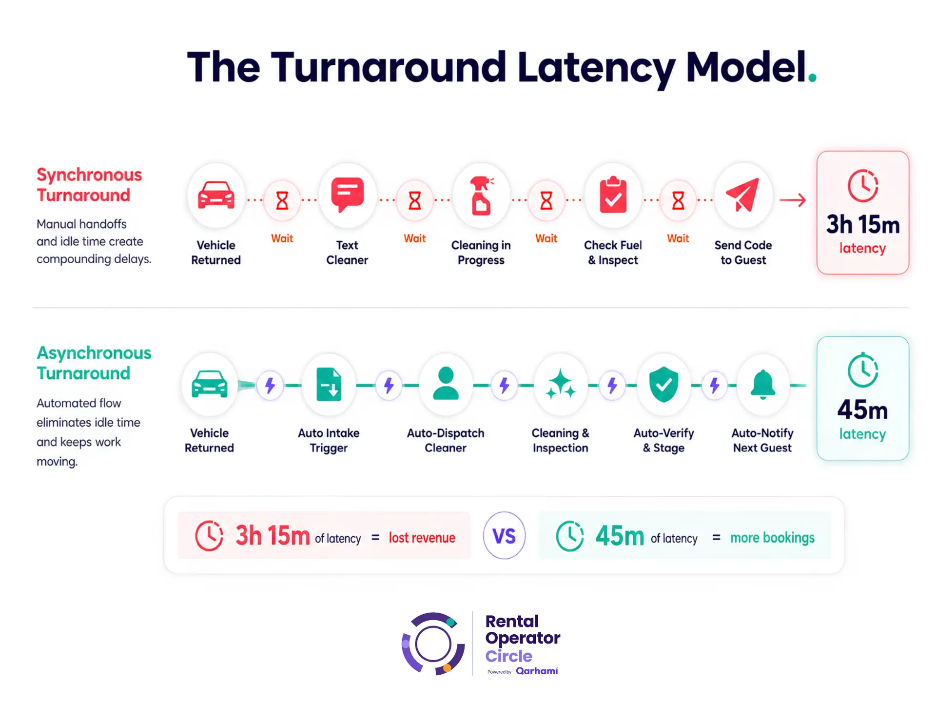 A visual timeline comparing the delays of synchronous manual fleet coordination against the speed of asynchronous automated turnarounds.
