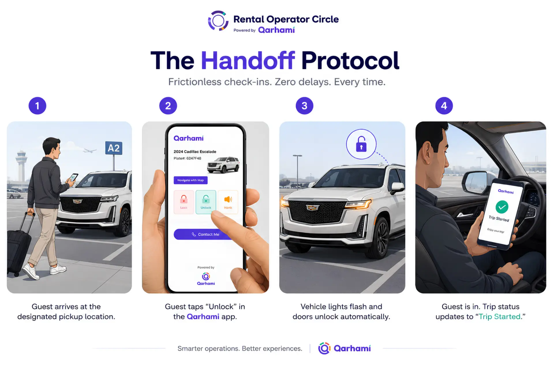 A sequence showing a rental guest using a smartphone app to remotely unlock their rental vehicle for a frictionless check-in