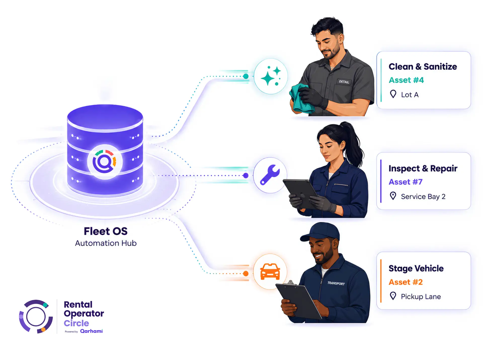 An automated fleet dispatch system intelligently routing cleaning and maintenance tasks to specialized field workers without manual host coordination.