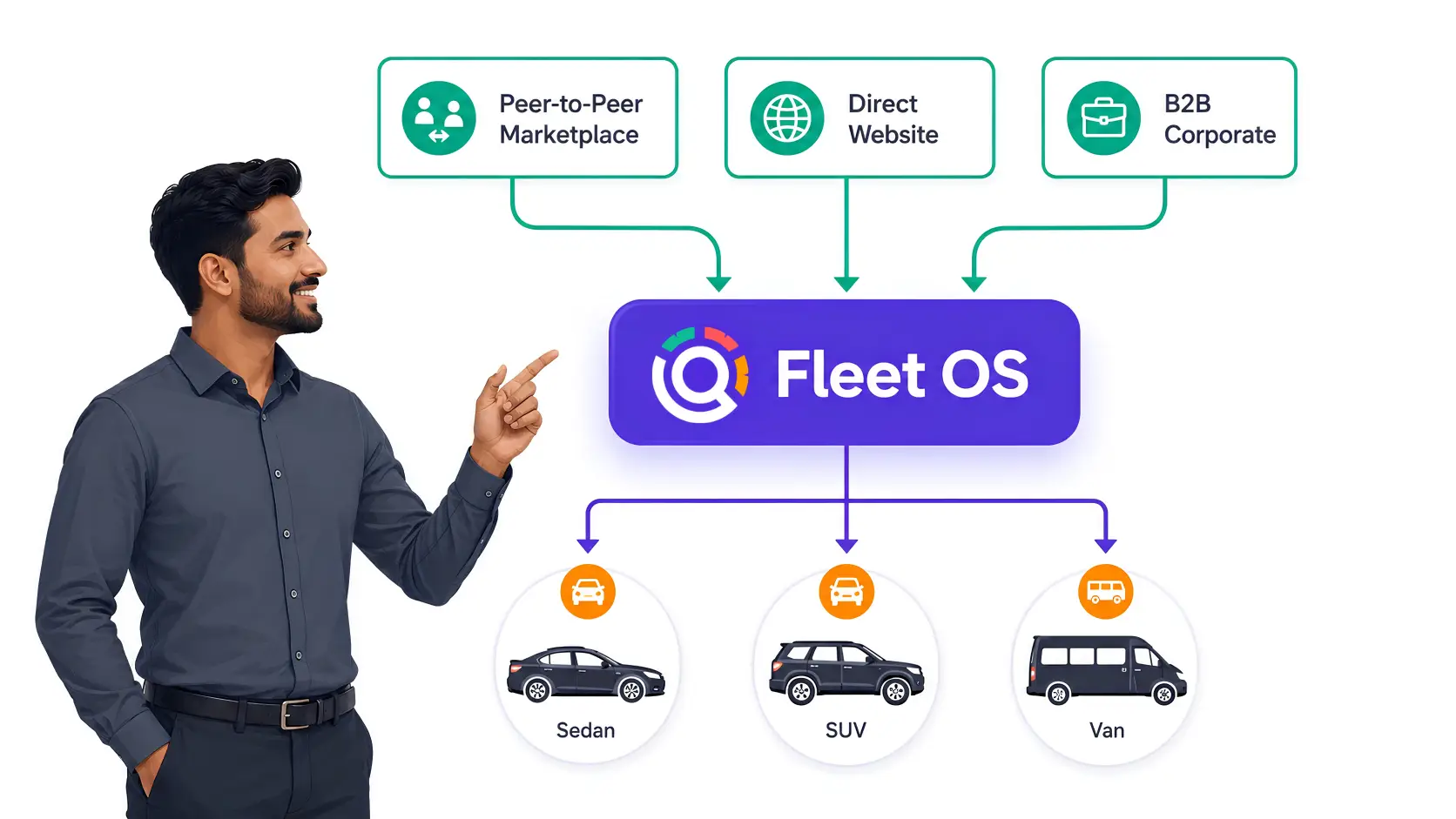 An Image showcasing Multiple channels for fleet operators to scale and expand their business