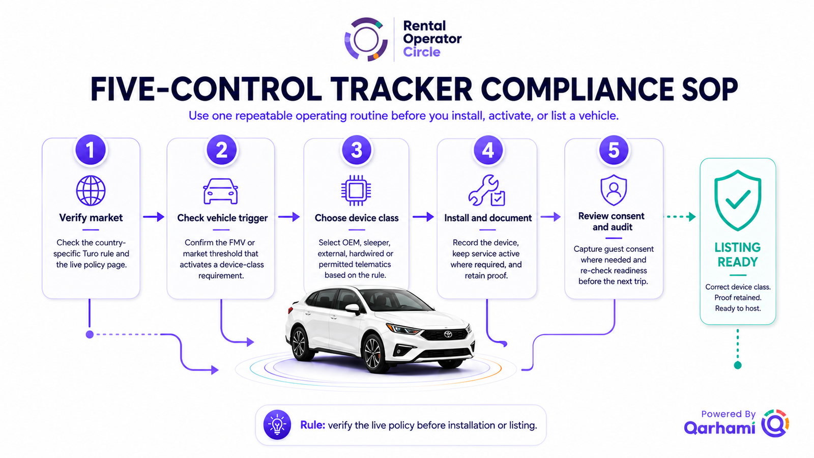 Five-step Turo GPS tracker compliance workflow: check market rules, match the device, record installation, disclose or obtain consent, and monitor safely.