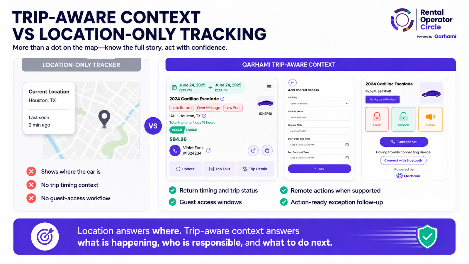 Qarhami Track and Qarhami OBD devices with Turo trip context and built-in Bluetooth capability marked coming soon for new and existing customers.