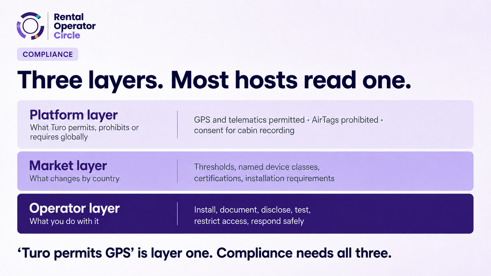The platform, market and operator layers that together determine Turo GPS tracker compliance